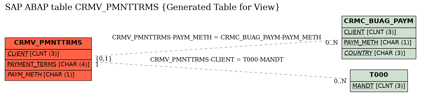 E-R Diagram for table CRMV_PMNTTRMS (Generated Table for View)