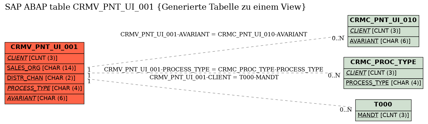 E-R Diagram for table CRMV_PNT_UI_001 (Generierte Tabelle zu einem View)