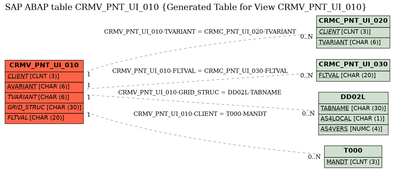 E-R Diagram for table CRMV_PNT_UI_010 (Generated Table for View CRMV_PNT_UI_010)