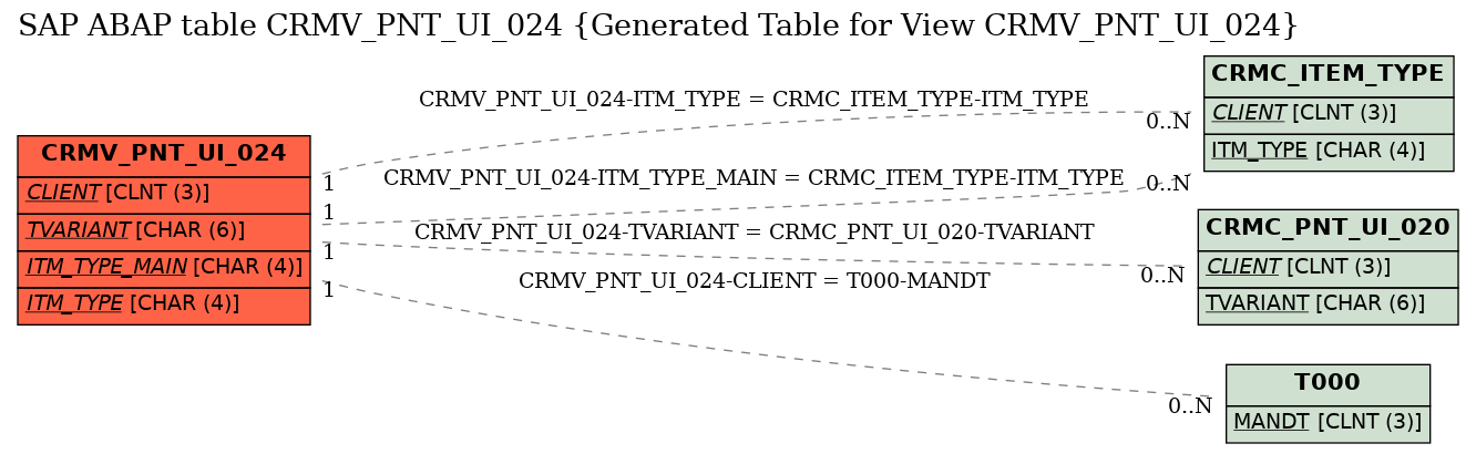 E-R Diagram for table CRMV_PNT_UI_024 (Generated Table for View CRMV_PNT_UI_024)