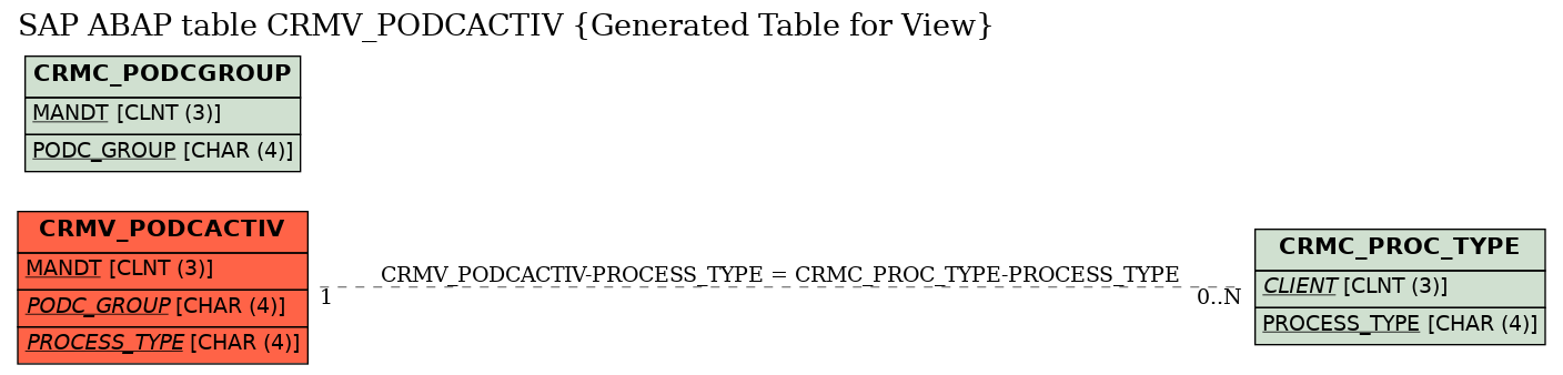 E-R Diagram for table CRMV_PODCACTIV (Generated Table for View)