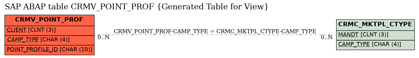 E-R Diagram for table CRMV_POINT_PROF (Generated Table for View)
