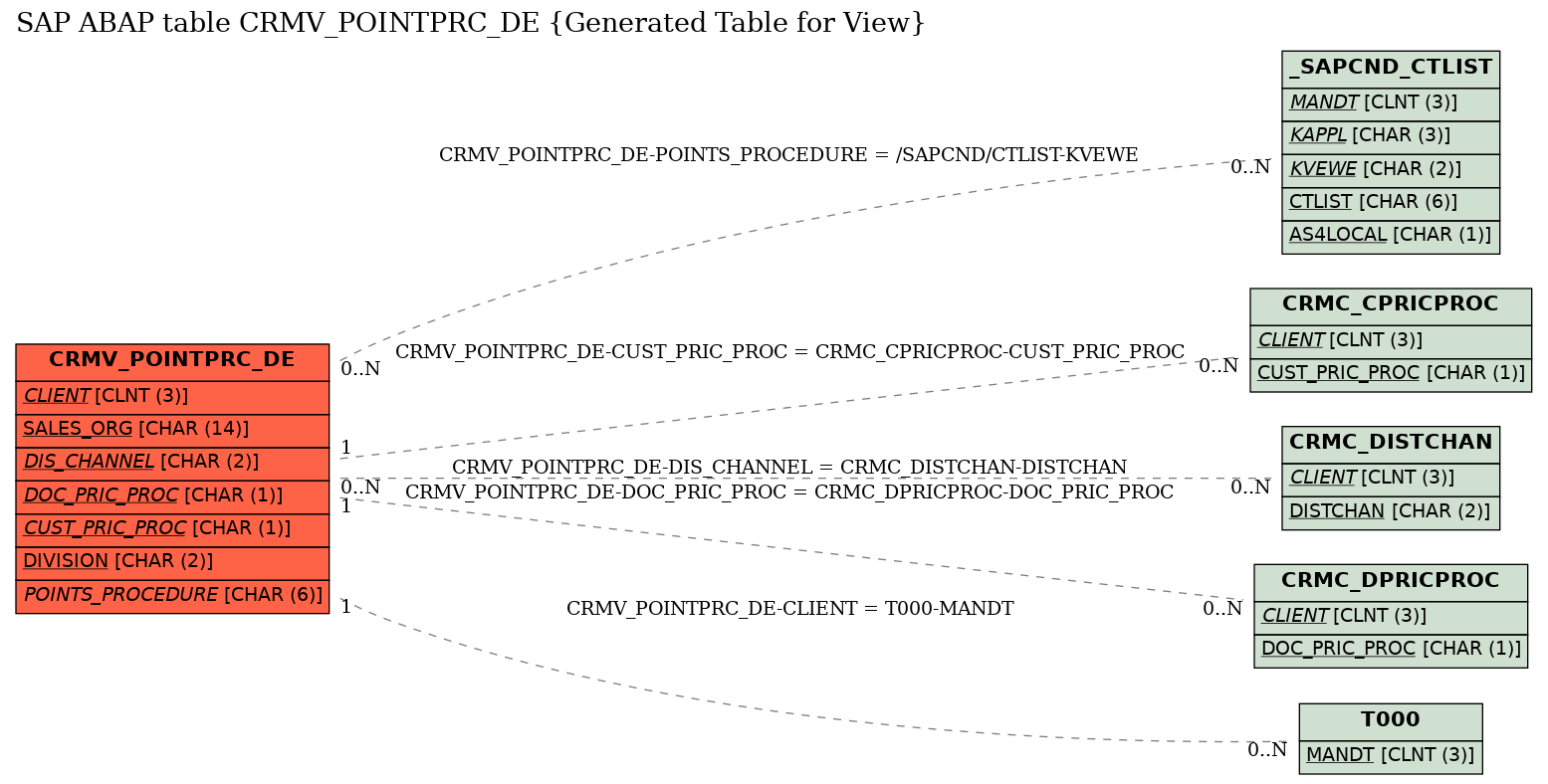 E-R Diagram for table CRMV_POINTPRC_DE (Generated Table for View)
