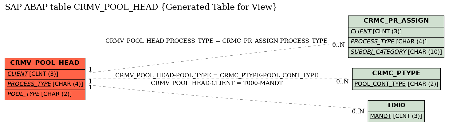 E-R Diagram for table CRMV_POOL_HEAD (Generated Table for View)