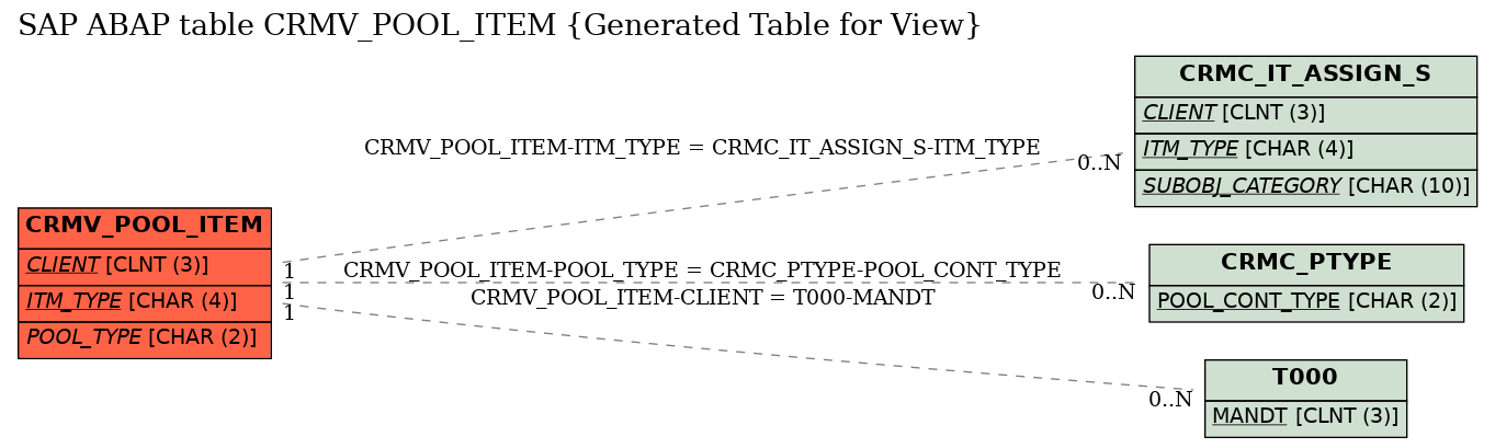 E-R Diagram for table CRMV_POOL_ITEM (Generated Table for View)