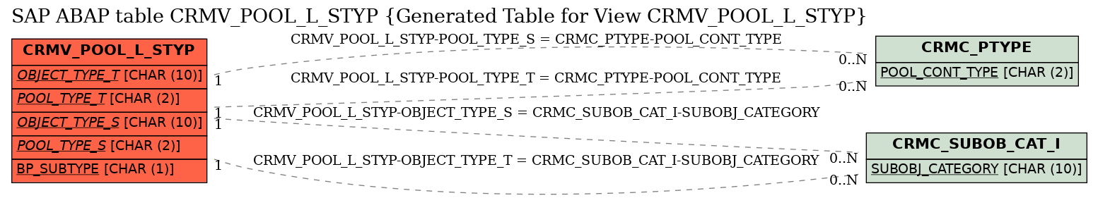 E-R Diagram for table CRMV_POOL_L_STYP (Generated Table for View CRMV_POOL_L_STYP)