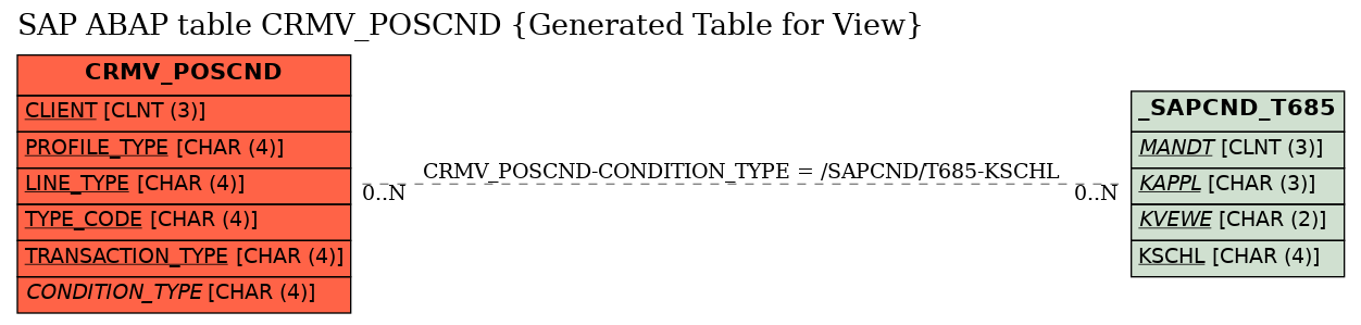 E-R Diagram for table CRMV_POSCND (Generated Table for View)
