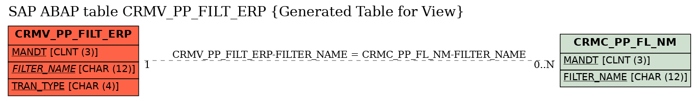 E-R Diagram for table CRMV_PP_FILT_ERP (Generated Table for View)