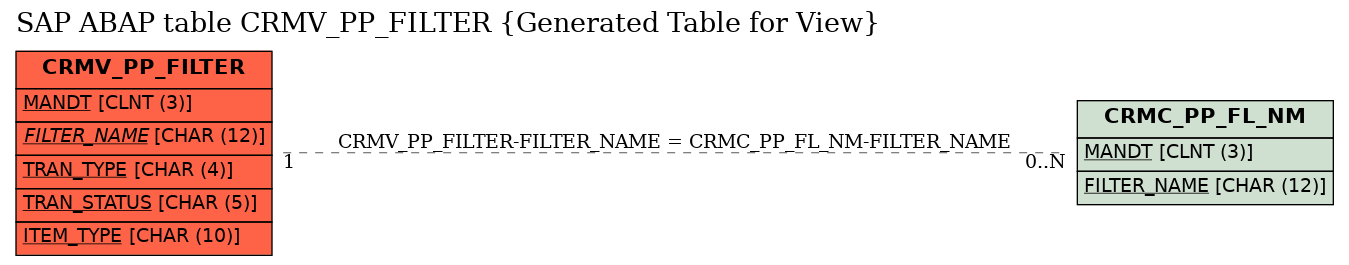 E-R Diagram for table CRMV_PP_FILTER (Generated Table for View)