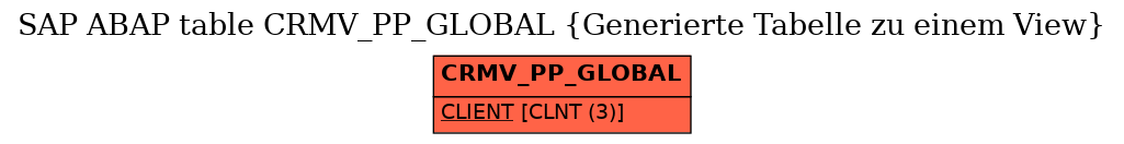 E-R Diagram for table CRMV_PP_GLOBAL (Generierte Tabelle zu einem View)