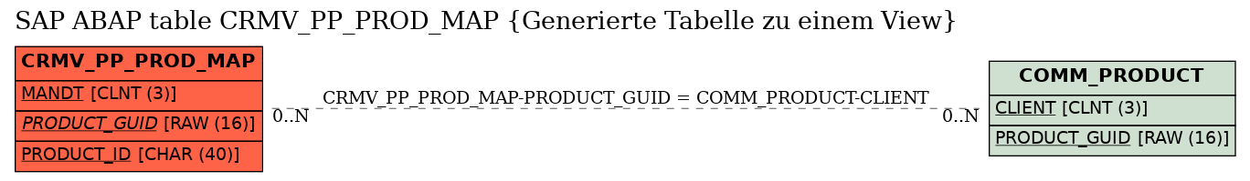 E-R Diagram for table CRMV_PP_PROD_MAP (Generierte Tabelle zu einem View)