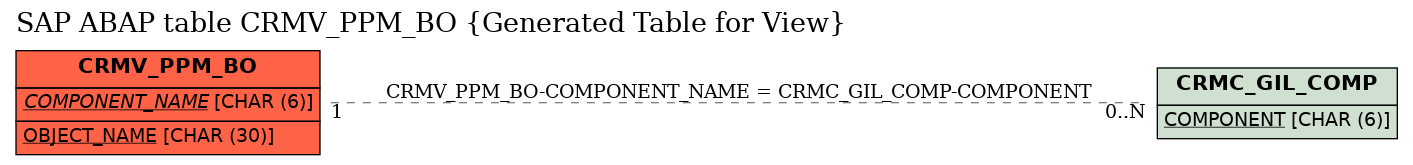 E-R Diagram for table CRMV_PPM_BO (Generated Table for View)