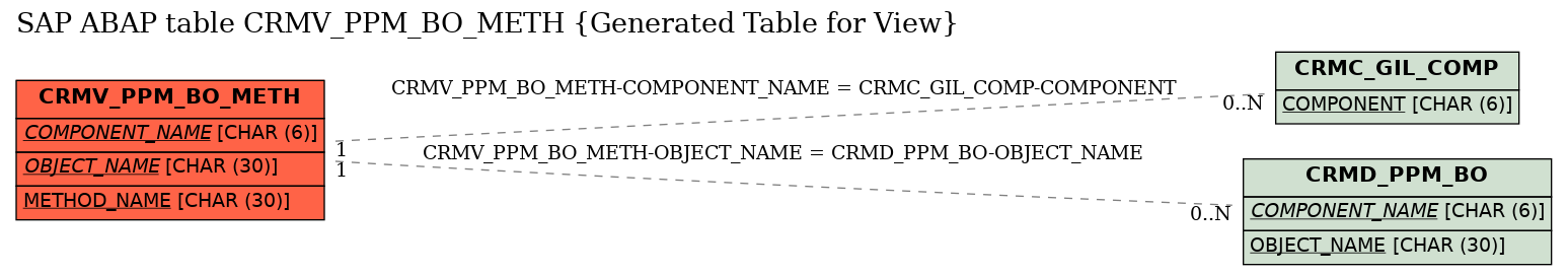 E-R Diagram for table CRMV_PPM_BO_METH (Generated Table for View)