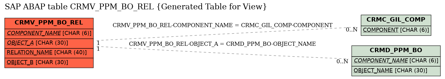 E-R Diagram for table CRMV_PPM_BO_REL (Generated Table for View)