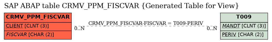 E-R Diagram for table CRMV_PPM_FISCVAR (Generated Table for View)