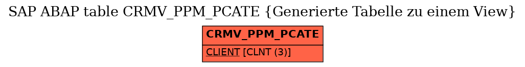 E-R Diagram for table CRMV_PPM_PCATE (Generierte Tabelle zu einem View)