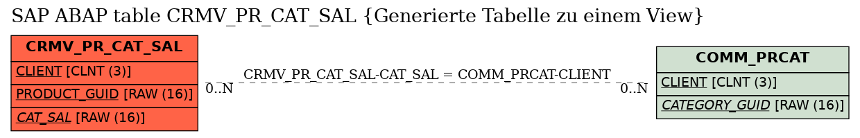 E-R Diagram for table CRMV_PR_CAT_SAL (Generierte Tabelle zu einem View)