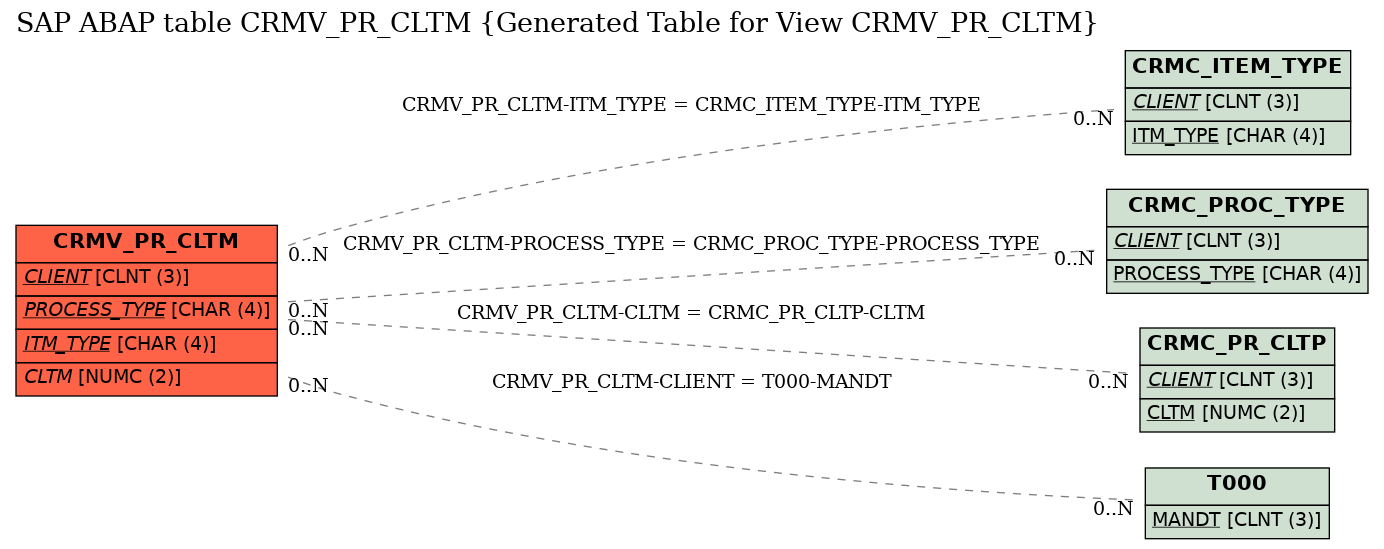 E-R Diagram for table CRMV_PR_CLTM (Generated Table for View CRMV_PR_CLTM)