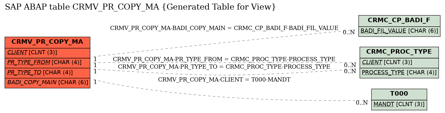 E-R Diagram for table CRMV_PR_COPY_MA (Generated Table for View)