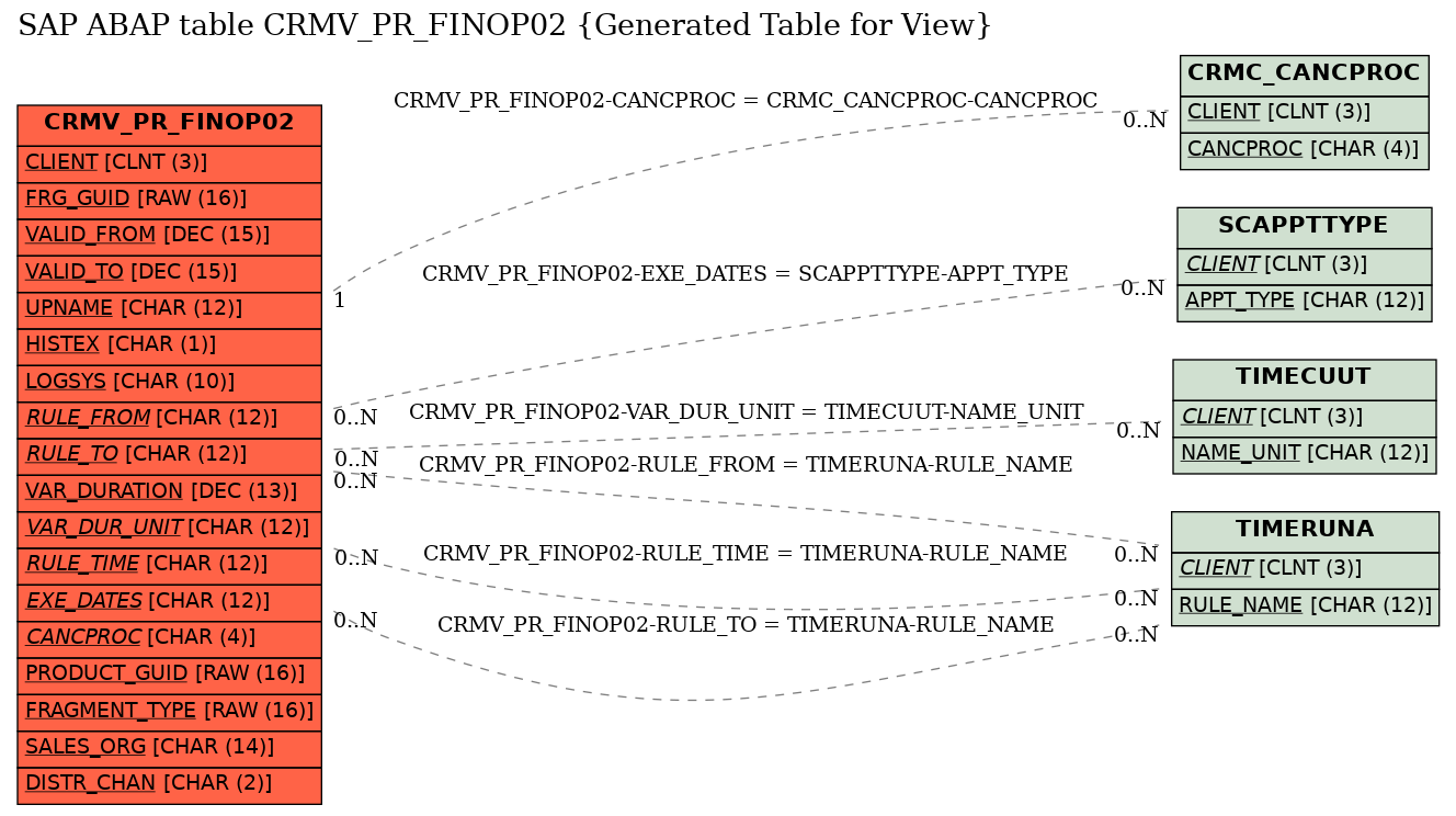 E-R Diagram for table CRMV_PR_FINOP02 (Generated Table for View)