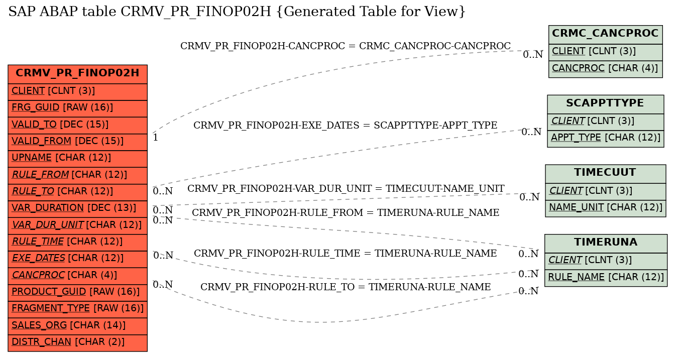 E-R Diagram for table CRMV_PR_FINOP02H (Generated Table for View)