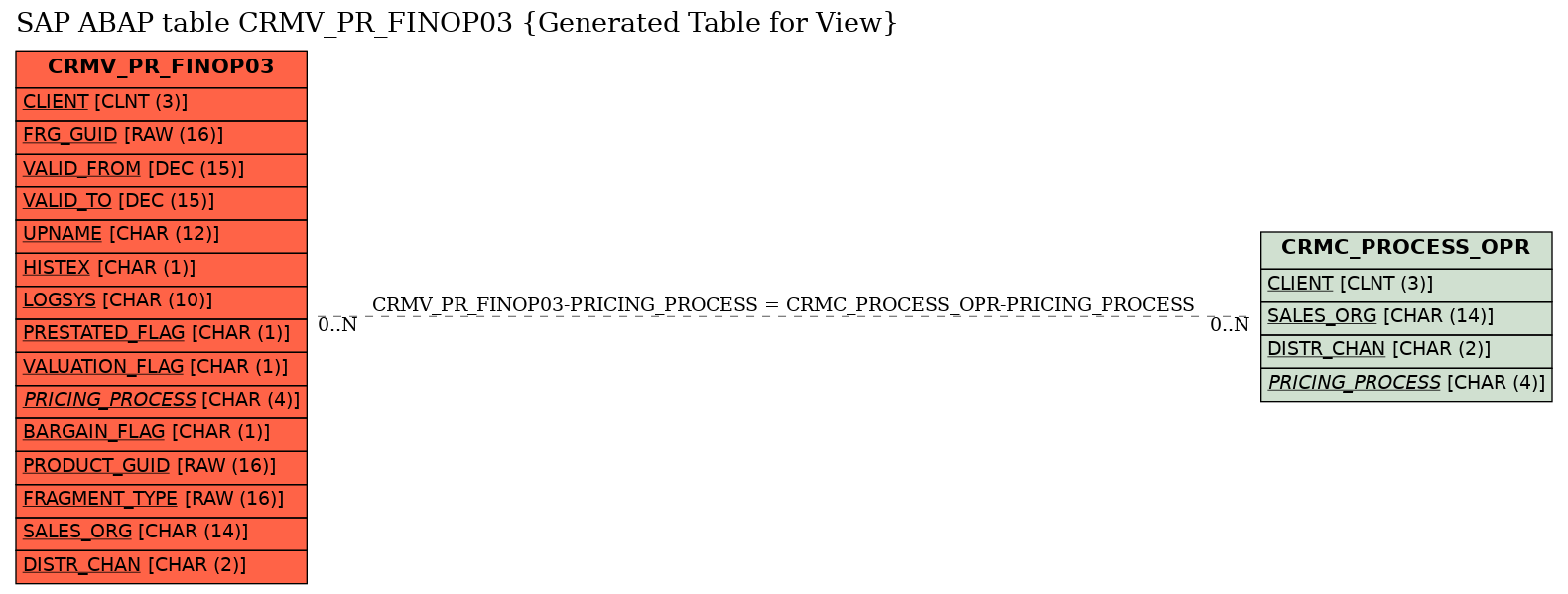 E-R Diagram for table CRMV_PR_FINOP03 (Generated Table for View)