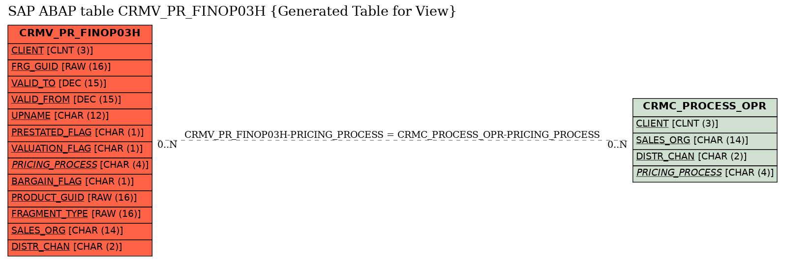 E-R Diagram for table CRMV_PR_FINOP03H (Generated Table for View)