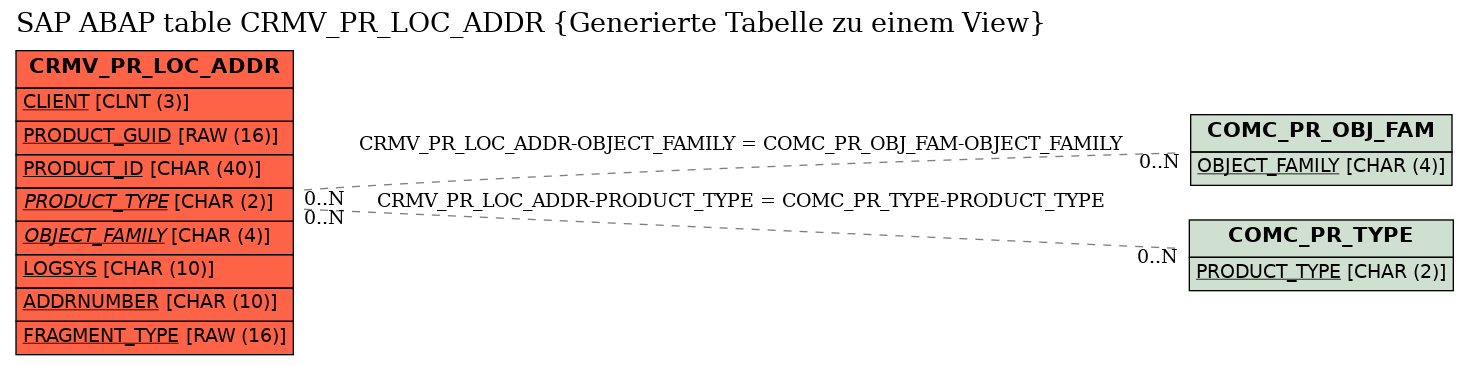 E-R Diagram for table CRMV_PR_LOC_ADDR (Generierte Tabelle zu einem View)