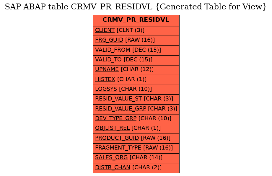 E-R Diagram for table CRMV_PR_RESIDVL (Generated Table for View)