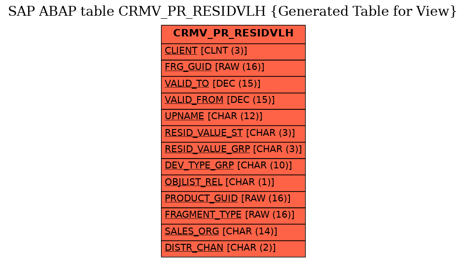 E-R Diagram for table CRMV_PR_RESIDVLH (Generated Table for View)