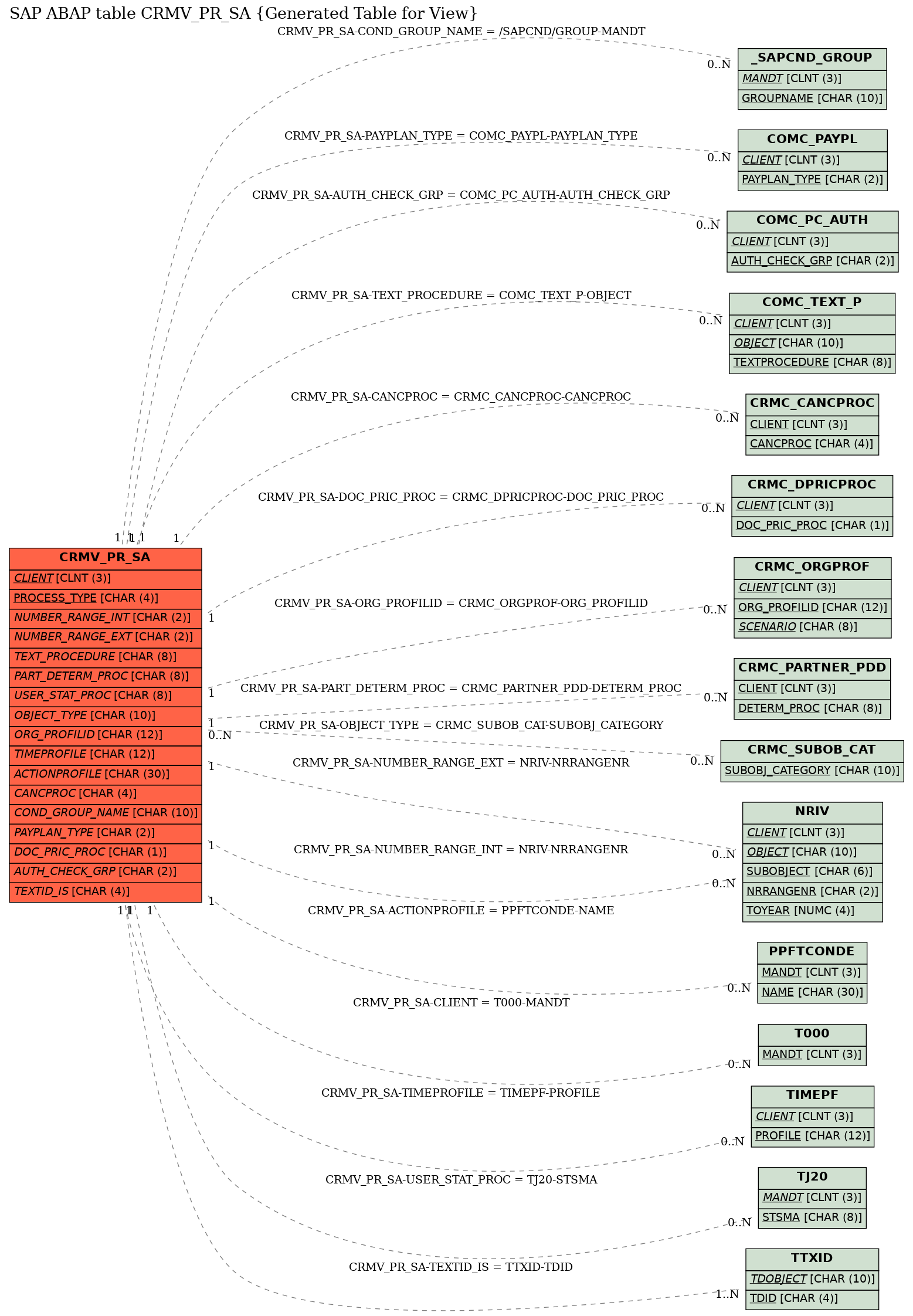 E-R Diagram for table CRMV_PR_SA (Generated Table for View)