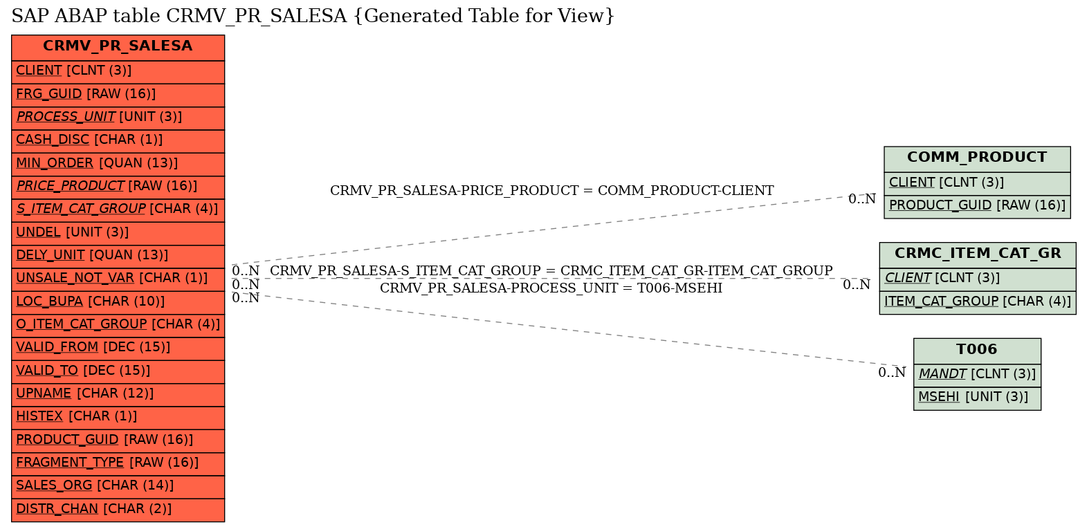 E-R Diagram for table CRMV_PR_SALESA (Generated Table for View)