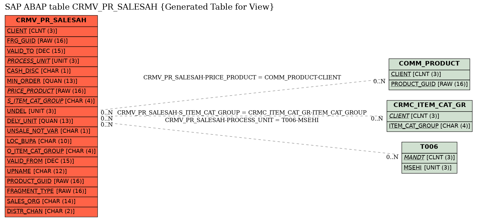 E-R Diagram for table CRMV_PR_SALESAH (Generated Table for View)