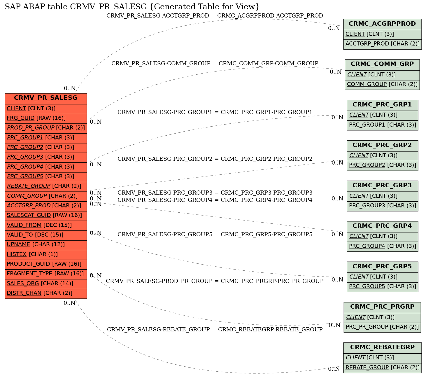 E-R Diagram for table CRMV_PR_SALESG (Generated Table for View)