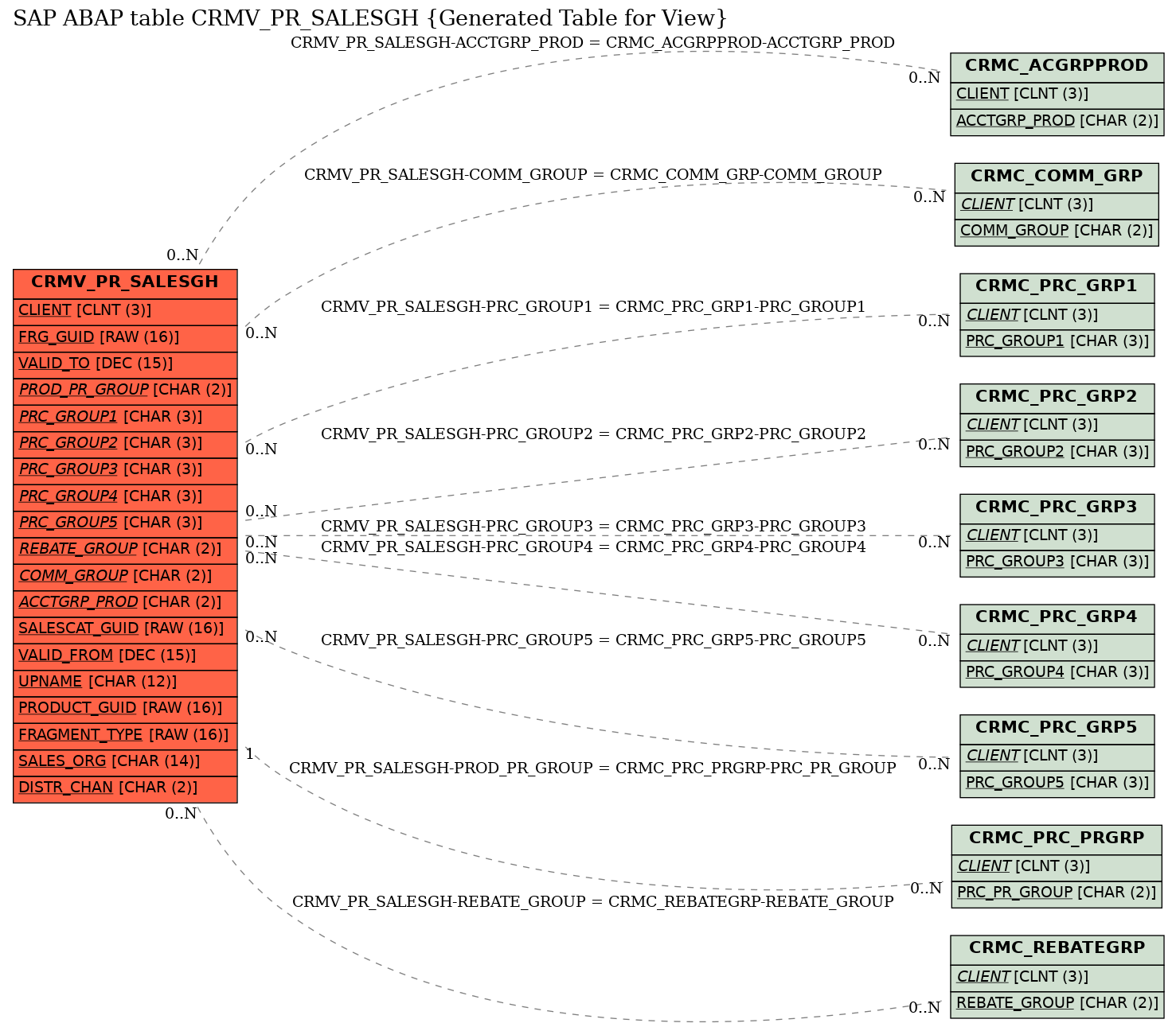 E-R Diagram for table CRMV_PR_SALESGH (Generated Table for View)