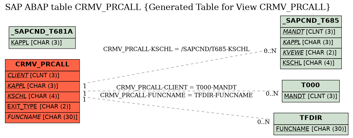 E-R Diagram for table CRMV_PRCALL (Generated Table for View CRMV_PRCALL)