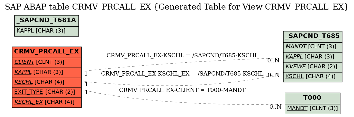 E-R Diagram for table CRMV_PRCALL_EX (Generated Table for View CRMV_PRCALL_EX)