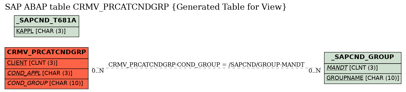 E-R Diagram for table CRMV_PRCATCNDGRP (Generated Table for View)