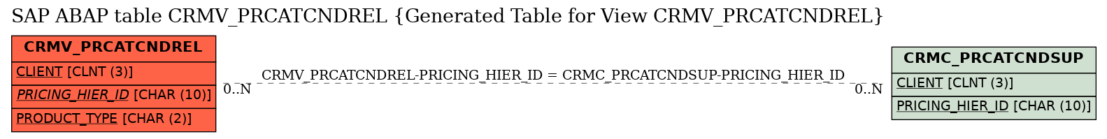 E-R Diagram for table CRMV_PRCATCNDREL (Generated Table for View CRMV_PRCATCNDREL)