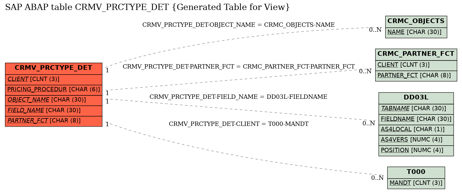 E-R Diagram for table CRMV_PRCTYPE_DET (Generated Table for View)