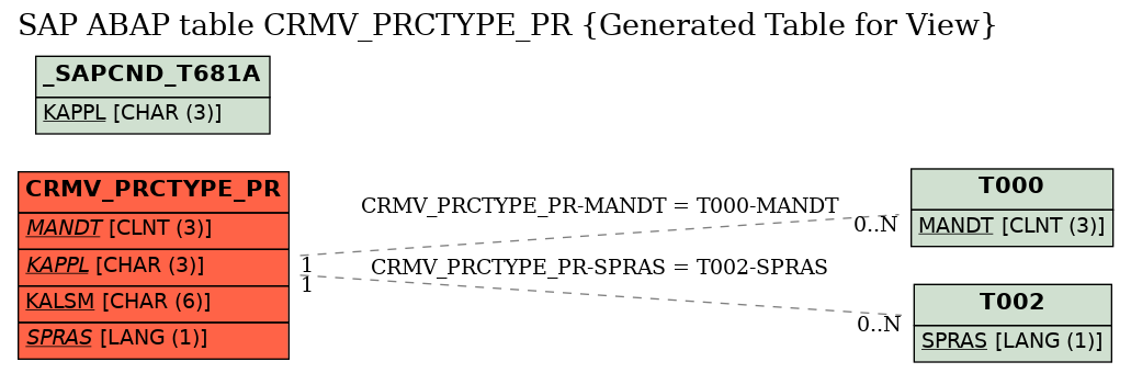 E-R Diagram for table CRMV_PRCTYPE_PR (Generated Table for View)