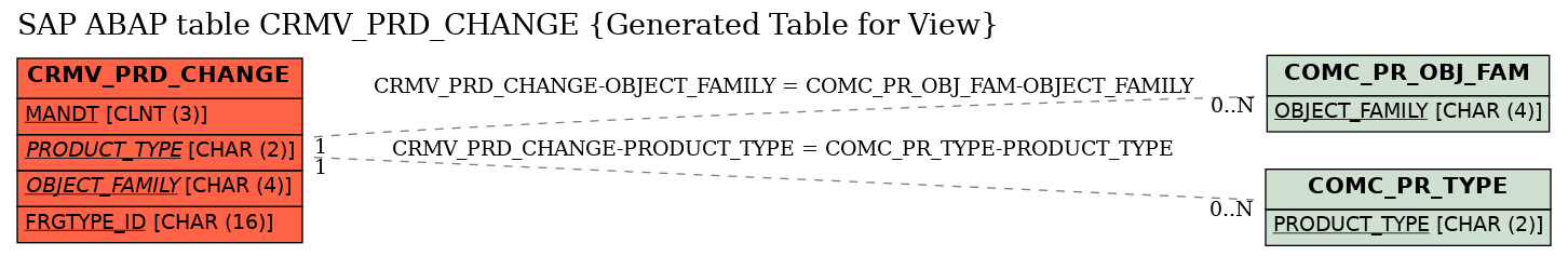 E-R Diagram for table CRMV_PRD_CHANGE (Generated Table for View)