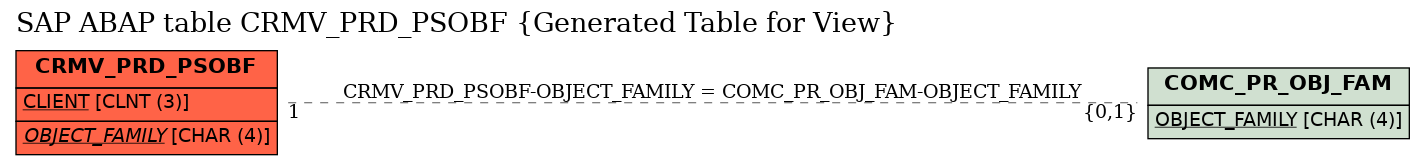 E-R Diagram for table CRMV_PRD_PSOBF (Generated Table for View)