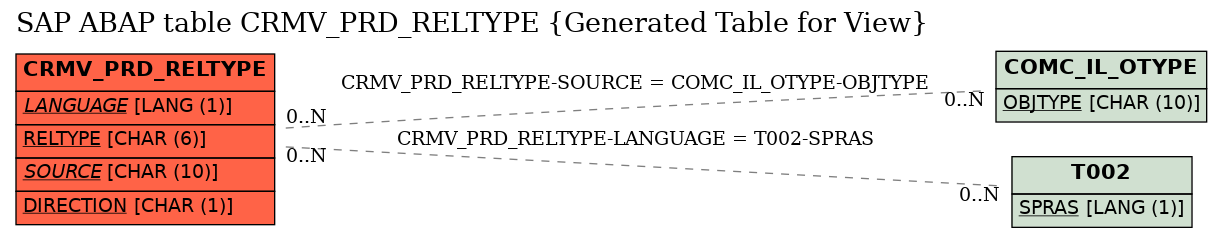 E-R Diagram for table CRMV_PRD_RELTYPE (Generated Table for View)