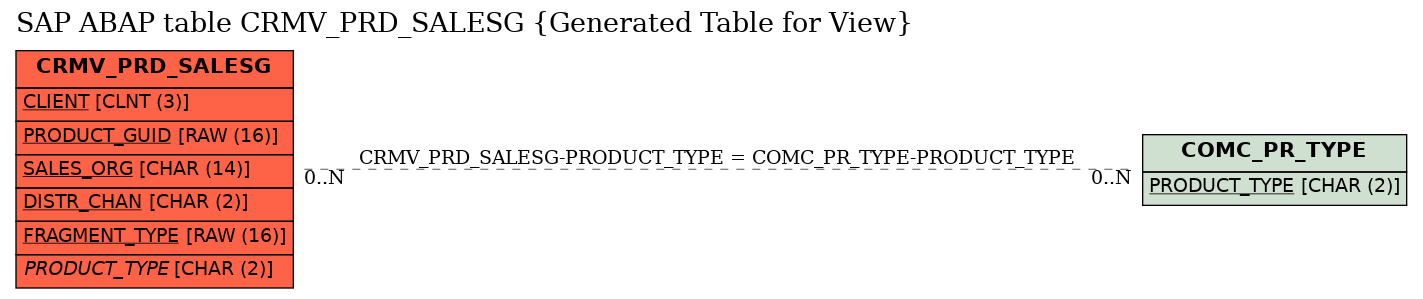 E-R Diagram for table CRMV_PRD_SALESG (Generated Table for View)
