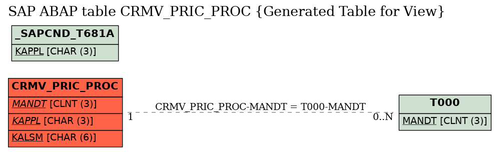 E-R Diagram for table CRMV_PRIC_PROC (Generated Table for View)