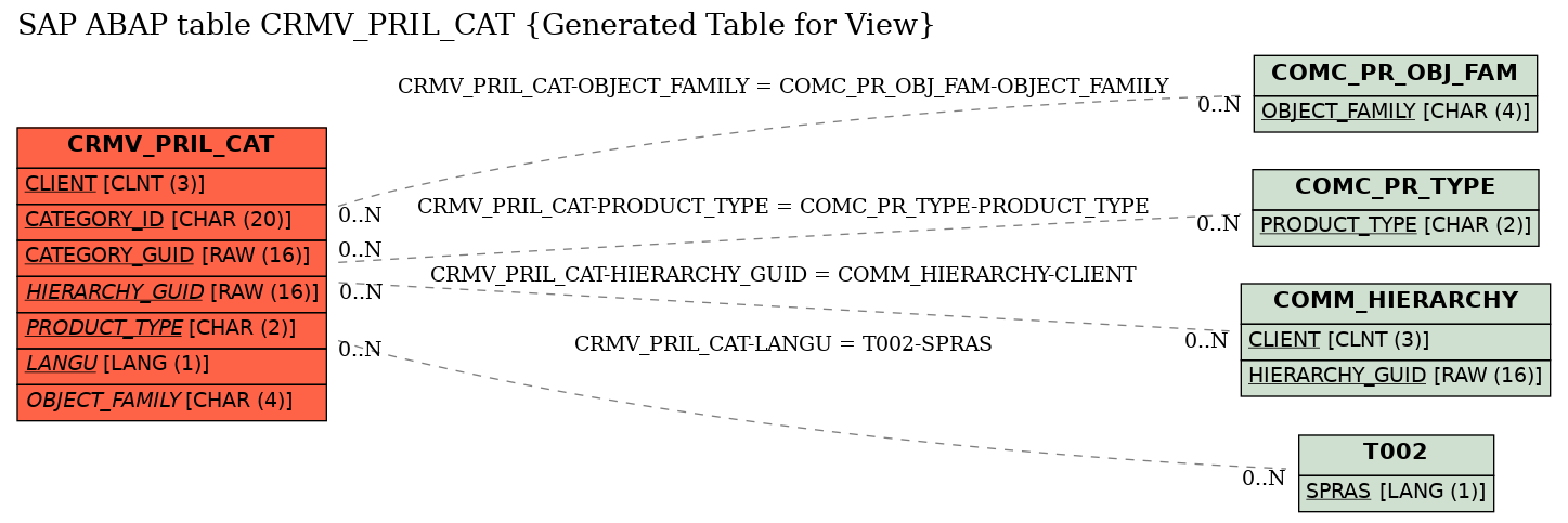 E-R Diagram for table CRMV_PRIL_CAT (Generated Table for View)