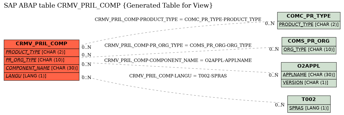 E-R Diagram for table CRMV_PRIL_COMP (Generated Table for View)