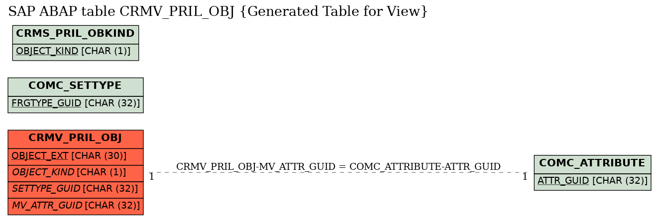 E-R Diagram for table CRMV_PRIL_OBJ (Generated Table for View)