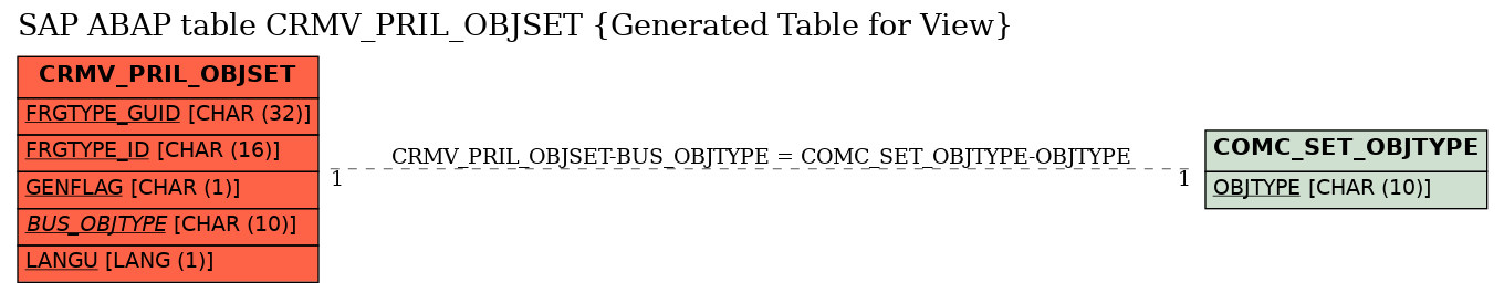 E-R Diagram for table CRMV_PRIL_OBJSET (Generated Table for View)